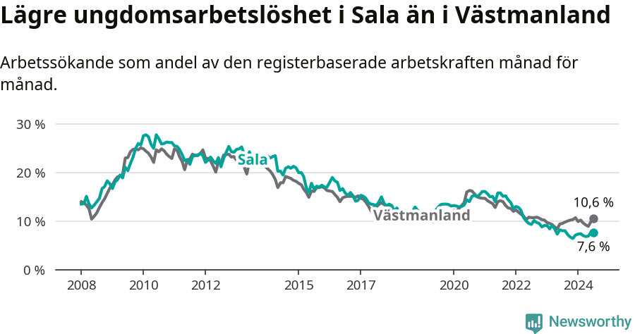 Graf: Arbetslöshet bland unga i Sala kommun och Västmanlands län