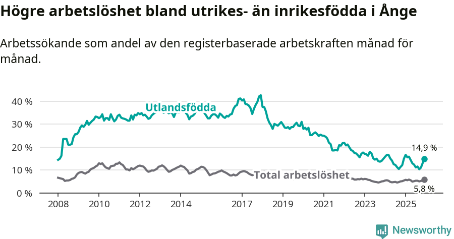 Graf: Skillnad i arbetslöshet mellan utrikesfödda och hela befolkningen i Ånge kommun