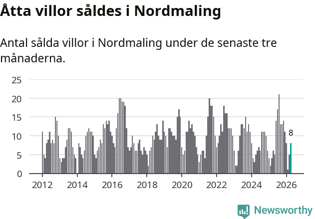 Graf: Antal sålda villor i Nordmalings kommun