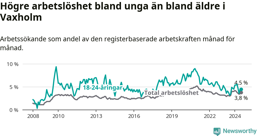 Graf: Skillnad i arbetslöshet mellan unga och hela befolkningen i Vaxholms kommun