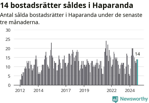Graf: Antal sålda bostadsrätter i Haparanda kommun