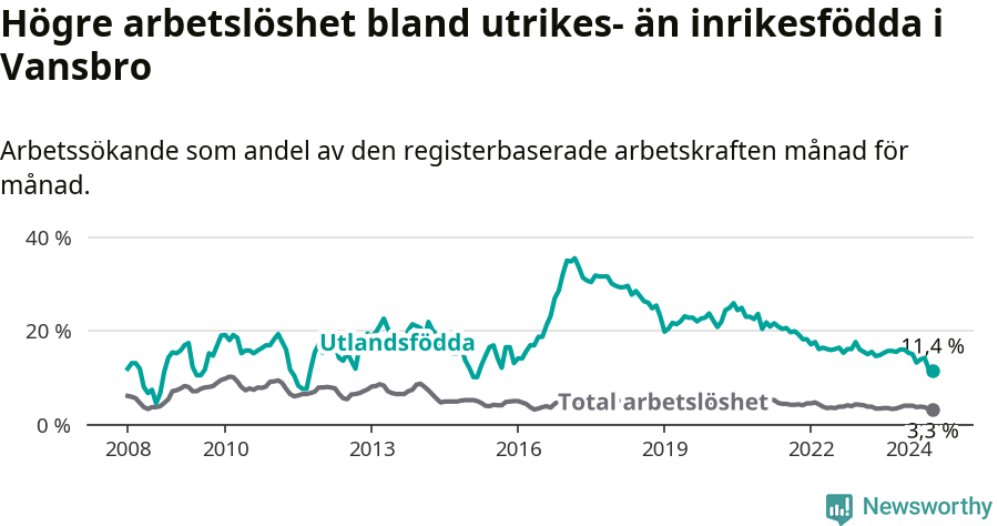 Graf: Skillnad i arbetslöshet mellan utrikesfödda och hela befolkningen i Vansbro kommun