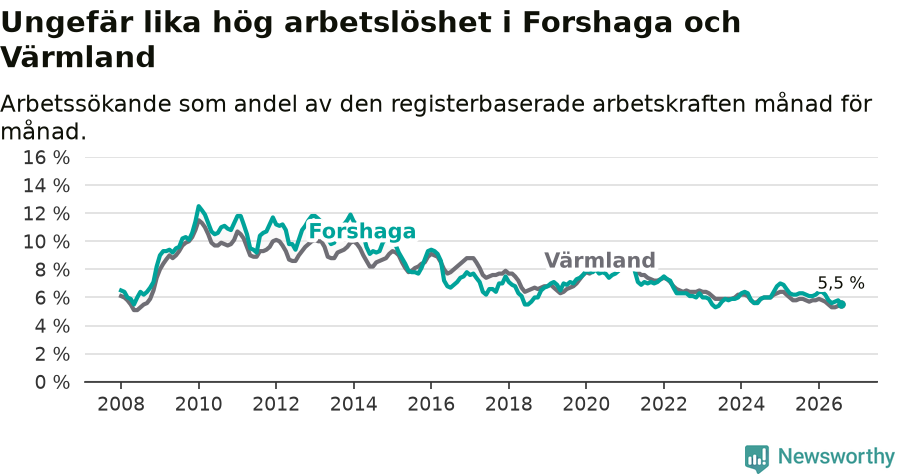 Graf: Arbetslöshet i Forshaga kommun och Värmlands län