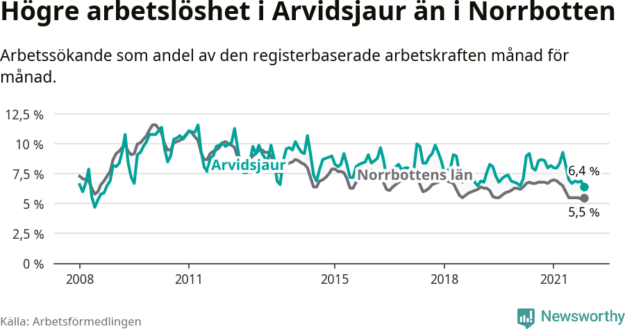 Graf: Arbetslöshet i Arvidsjaurs kommun och Norrbottens län