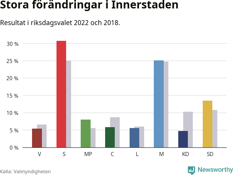 Partiernas resultat i Innerstaden