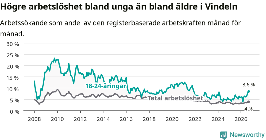 Graf: Skillnad i arbetslöshet mellan unga och hela befolkningen i Vindelns kommun