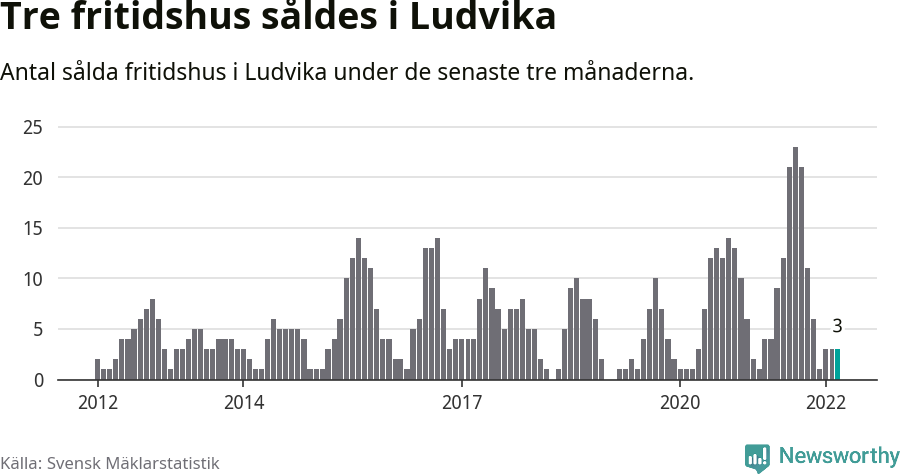 Graf: Antal sålda fritidshus i Ludvika kommun