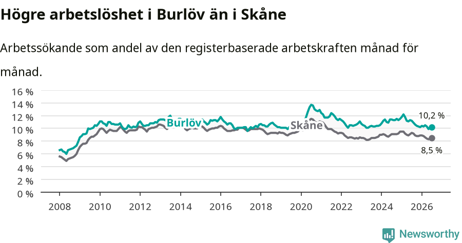 Graf: Arbetslöshet i Burlövs kommun och Skåne län