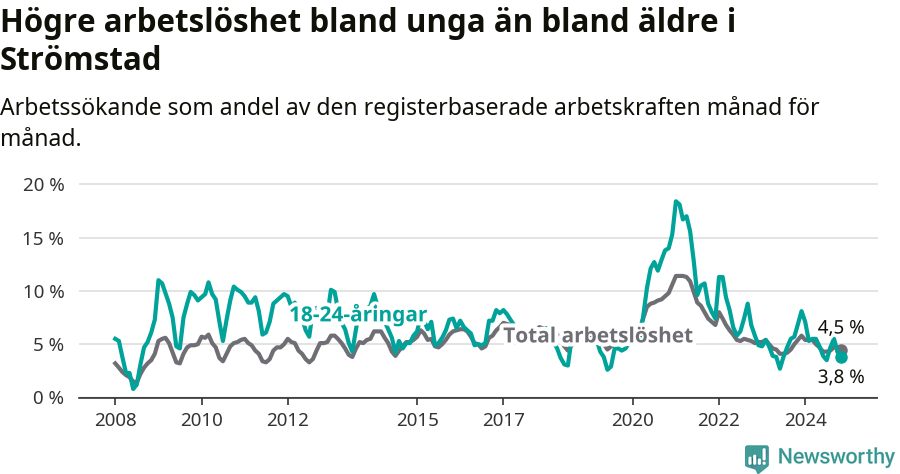 Graf: Skillnad i arbetslöshet mellan unga och hela befolkningen i Strömstads kommun