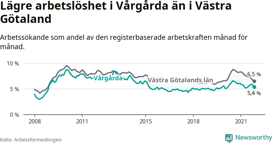 Graf: Arbetslöshet i Vårgårda kommun och Västra Götalands län