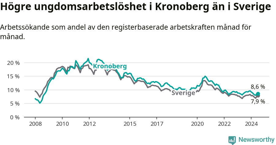 Graf: Arbetslöshet bland unga i Kronobergs län och Sverige