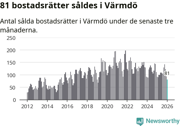 Graf: Antal sålda bostadsrätter i Värmdö kommun