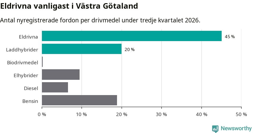 Graf: Antal nyregistrerade fordon per drivmedel