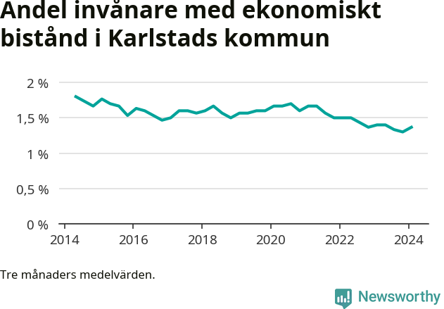 Graf över andelen biståndstagare per tremånadersperiod