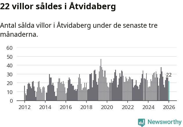 Graf: Antal sålda villor i Åtvidabergs kommun