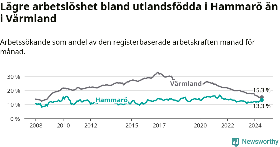 Graf: Arbetslöshet bland utrikesfödda i Hammarö kommun och Värmlands län