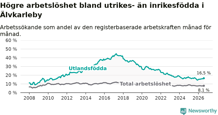 Graf: Skillnad i arbetslöshet mellan utrikesfödda och hela befolkningen i Älvkarleby kommun