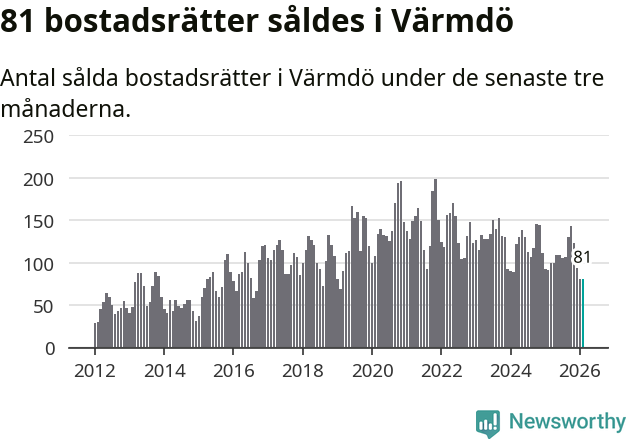 Graf: Antal sålda bostadsrätter i Värmdö kommun