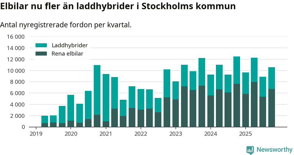 Graf: Antal nya laddhybrider och elbilar över tid