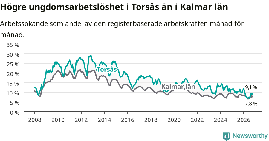 Graf: Arbetslöshet bland unga i Torsås kommun och Kalmar län