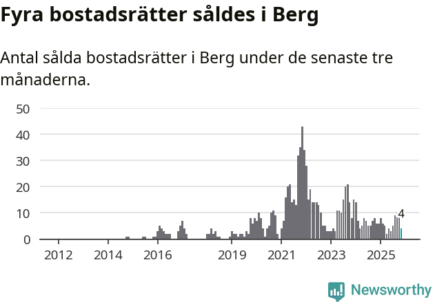 Graf: Antal sålda bostadsrätter i Bergs kommun