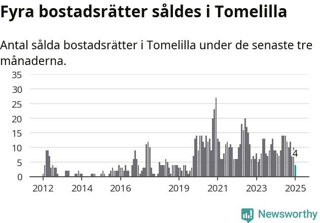 Graf: Antal sålda bostadsrätter i Tomelilla kommun