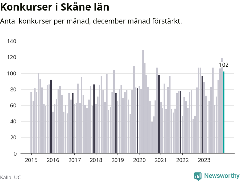 Graf: Antal konkurser per månad i Skåne län