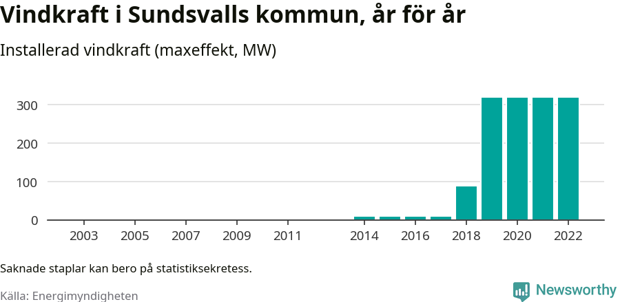 stapeldiagram som visar den totala installerade effekten från år till år.