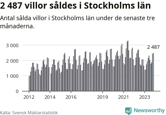 Graf: Antal sålda villor i Stockholms län
