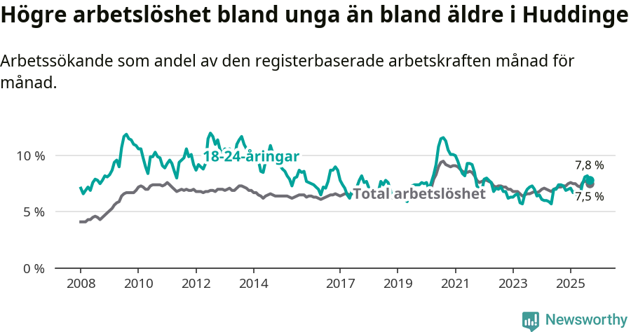 Graf: Skillnad i arbetslöshet mellan unga och hela befolkningen i Huddinge kommun