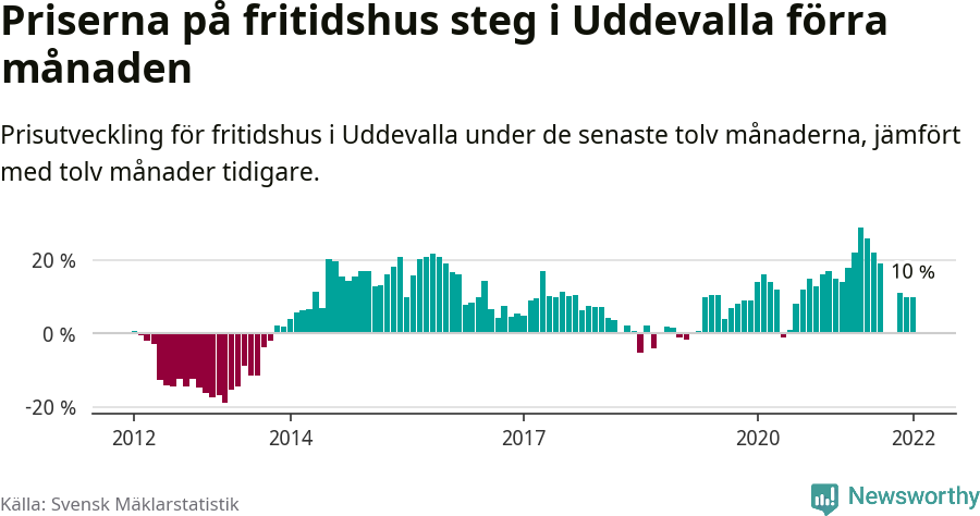 Graf: Prisutveckling för fritidshus i Uddevalla kommun