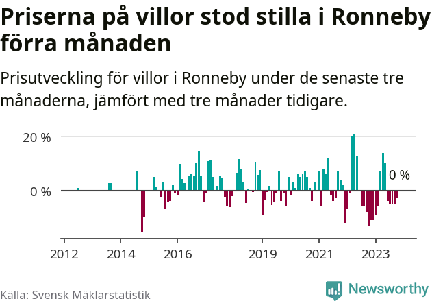 Graf: Prisutveckling för villor i Ronneby kommun