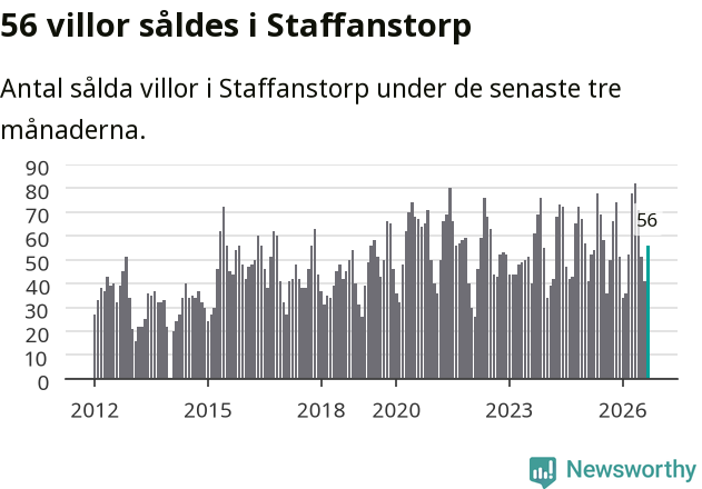 Graf: Antal sålda villor i Staffanstorps kommun