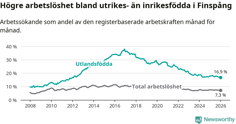 Graf: Skillnad i arbetslöshet mellan utrikesfödda och hela befolkningen i Finspångs kommun