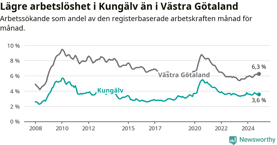 Graf: Arbetslöshet i Kungälvs kommun och Västra Götalands län