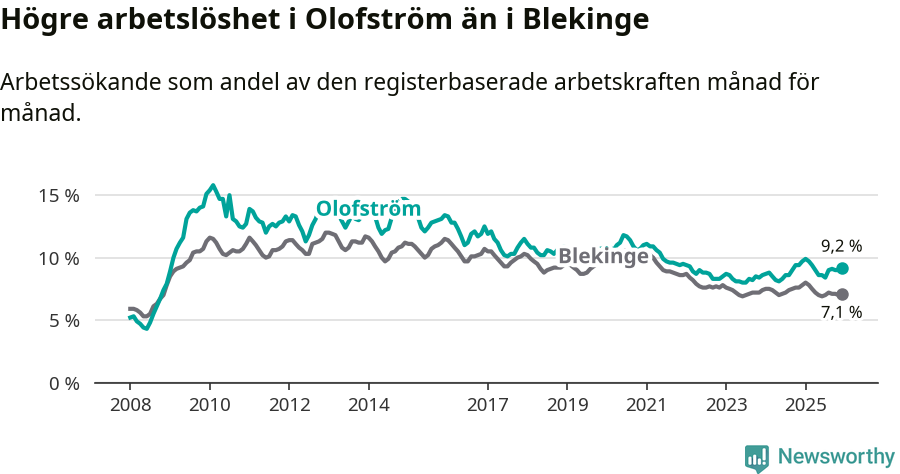 Graf: Arbetslöshet i Olofströms kommun och Blekinge län