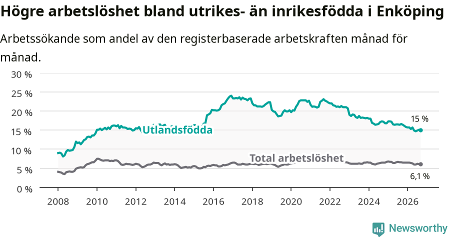 Graf: Skillnad i arbetslöshet mellan utrikesfödda och hela befolkningen i Enköpings kommun