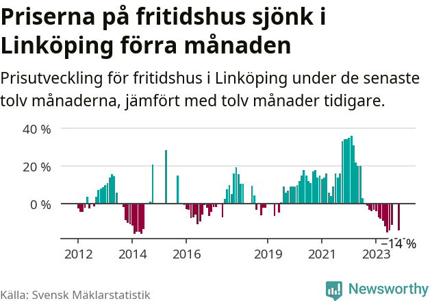 Graf: Prisutveckling för fritidshus i Linköpings kommun
