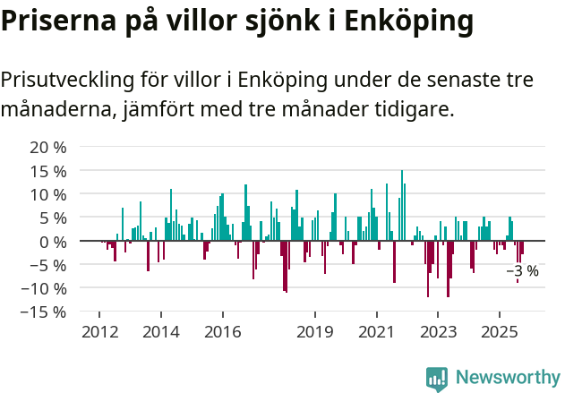 Graf: Prisutveckling för villor i Enköpings kommun