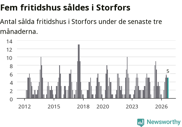 Graf: Antal sålda fritidshus i Storfors kommun
