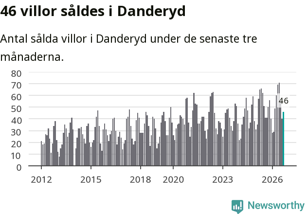 Graf: Antal sålda villor i Danderyds kommun