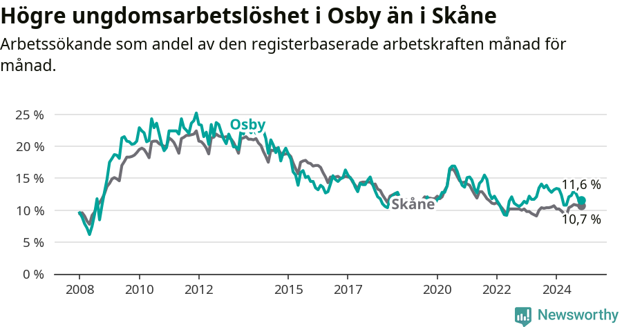 Graf: Arbetslöshet bland unga i Osby kommun och Skåne län