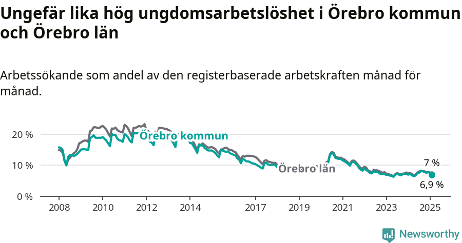 Graf: Arbetslöshet bland unga i Örebro kommun och Örebro län