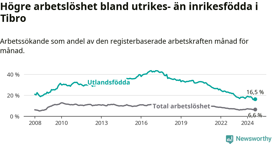 Graf: Skillnad i arbetslöshet mellan utrikesfödda och hela befolkningen i Tibro kommun