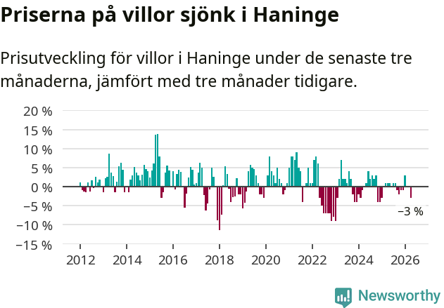 Graf: Prisutveckling för villor i Haninge kommun