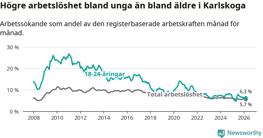Graf: Skillnad i arbetslöshet mellan unga och hela befolkningen i Karlskoga kommun