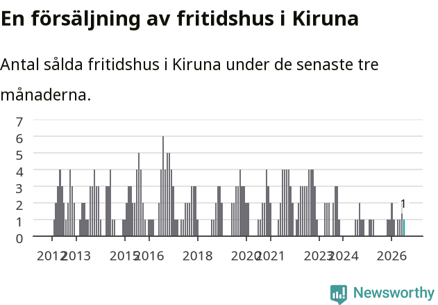 Graf: Antal sålda fritidshus i Kiruna kommun