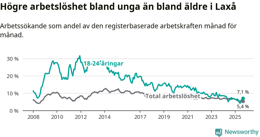 Graf: Skillnad i arbetslöshet mellan unga och hela befolkningen i Laxå kommun