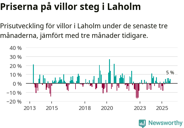 Graf: Prisutveckling för villor i Laholms kommun