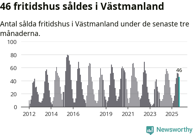 Graf: Antal sålda fritidshus i Västmanlands län